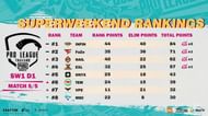PMPL Season 4 Thailand super weekend 1 day 1 overall standings